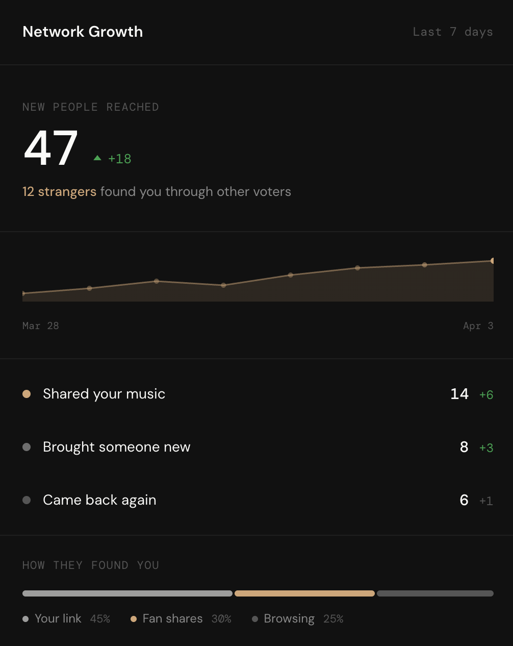 artist.dev network growth analytics